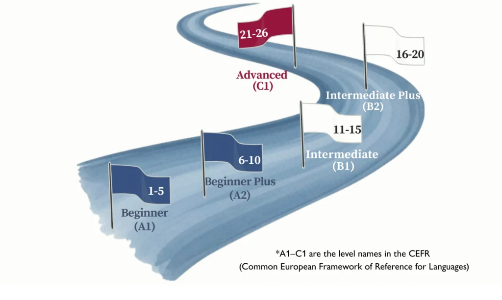 roadmap showing CEFR levels used in French Level test
